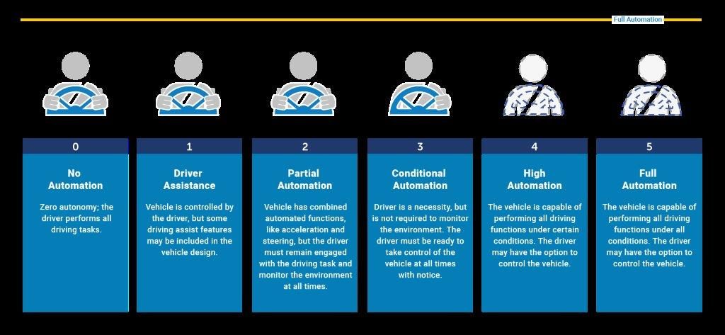 image describing the levels of autonomy involved in driverless vehicles.