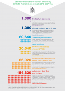 Infographic from NSPCC showing estimated numbers of women affected by perinatal mental illnesses in England each year