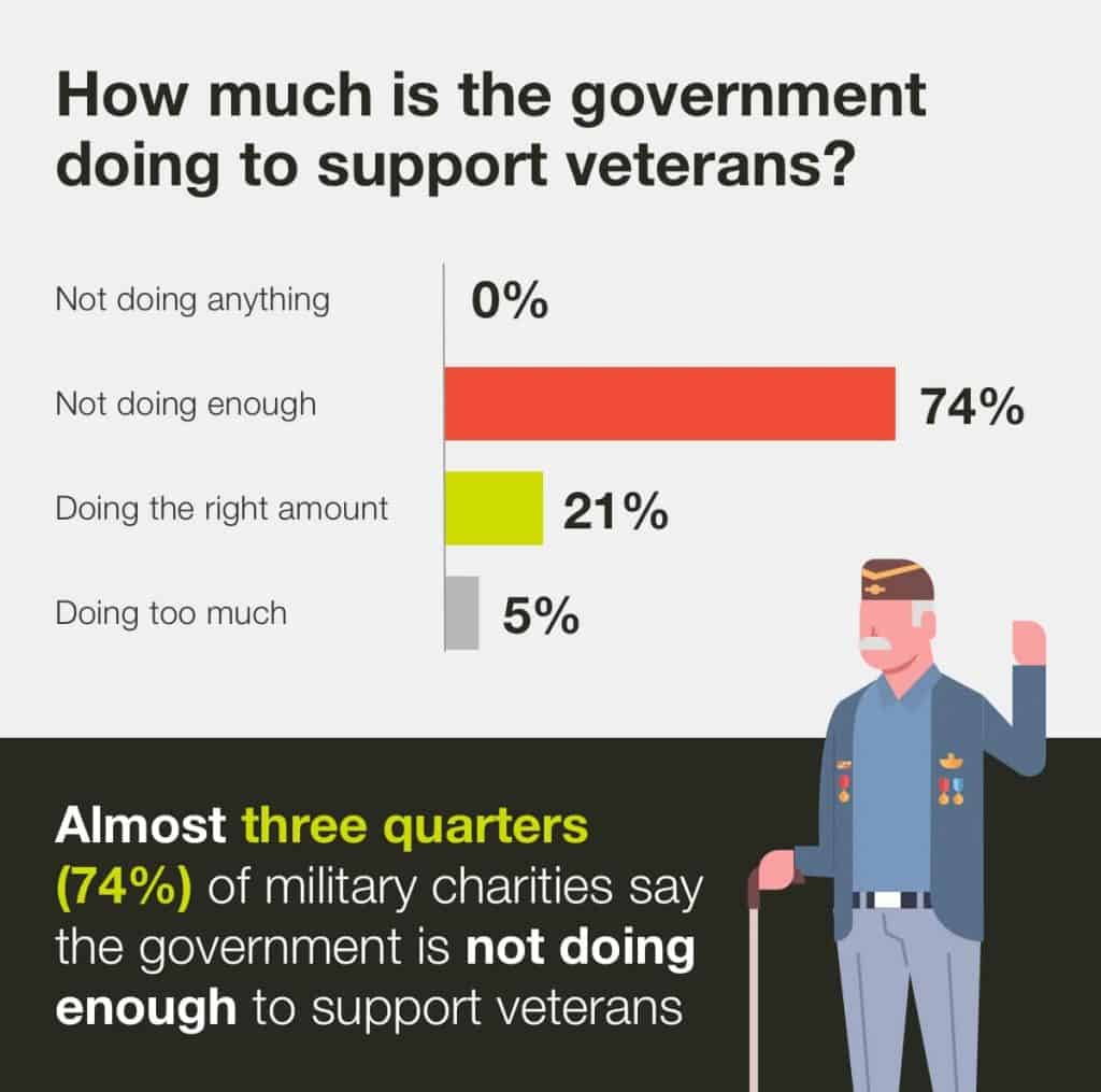 Military charities say the government needs to do more for veterans | BBK