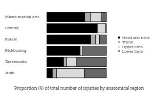 150221 HW blog 1 Table showing proportion of injuries to each area of the body, separated by combat sport