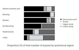 Table showing proportion of injuries to each area of the body, separated by combat sport