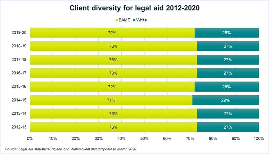 Client diversity for legal aid 2012-2021