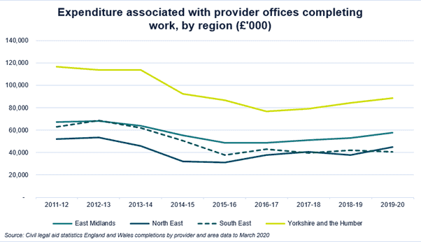 Expenditure associated with provider offices completing work, by region