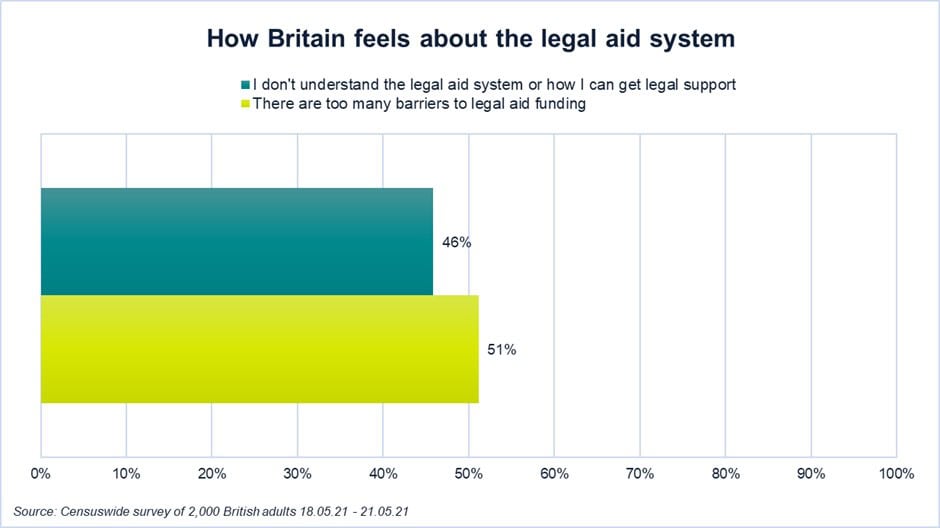 How Britain feels about the legal aid funding system