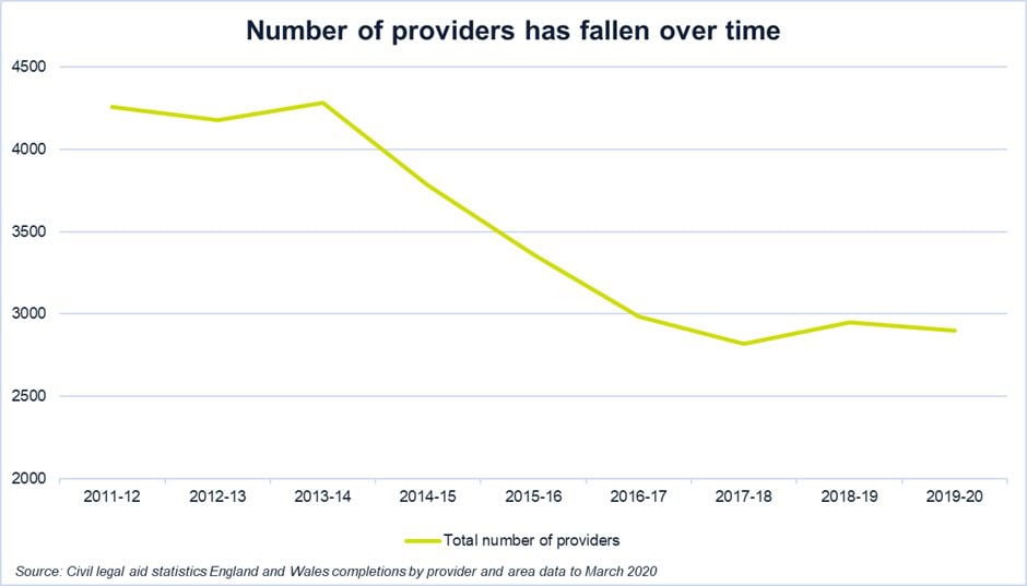 Number of providers has fallen over time Number of providers has fallen over time