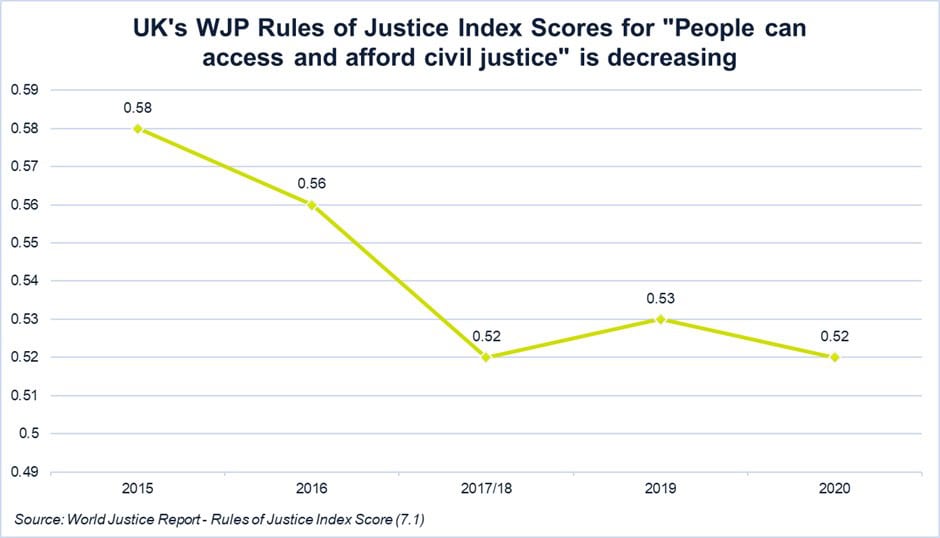 UK's WJP Rules of Justice index scores UK's WJP Rules of Justice index scores