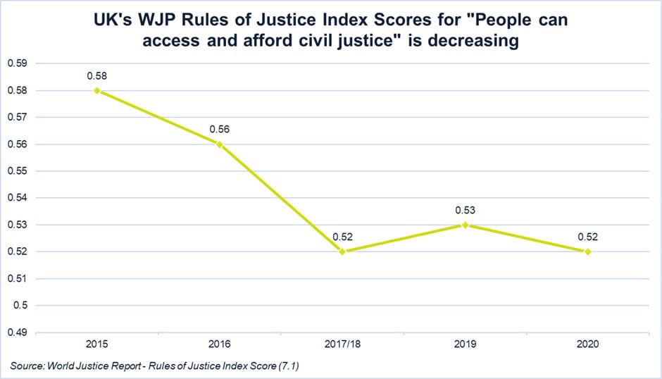 UK's WJP Rules of Justice index scores