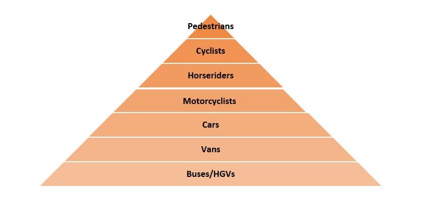 The Hierarchy of Road Users