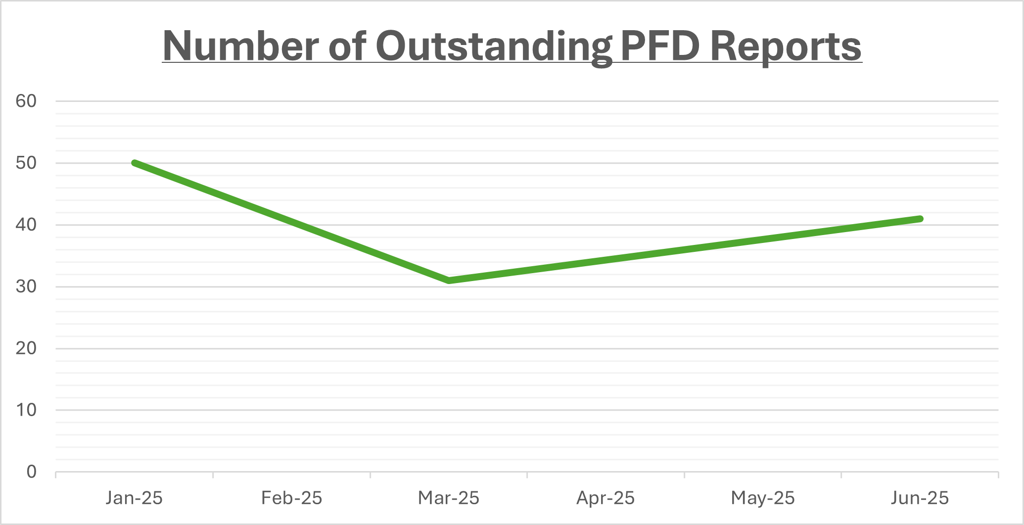 Number of outstanding PFD reports